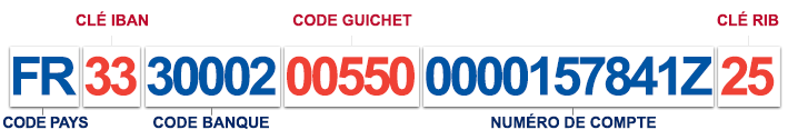 Composition de l'IBAN, International Bank Account Number.